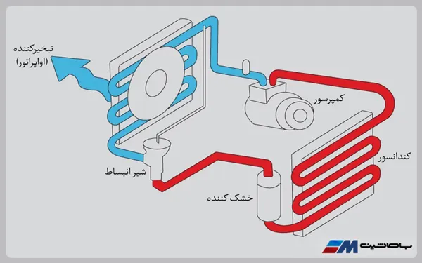 نحوه عملکرد سیستم کولر خودرو